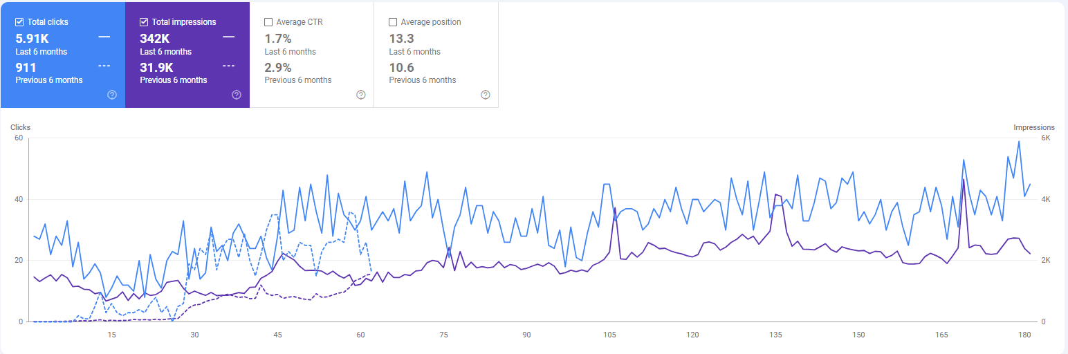 لقطة من Google Search Console تظهر ارتفاع النقرات من 911 إلى 5.91 ألف ومرات الظهور من 31.9 ألف إلى 342 ألف خلال 6 أشهر